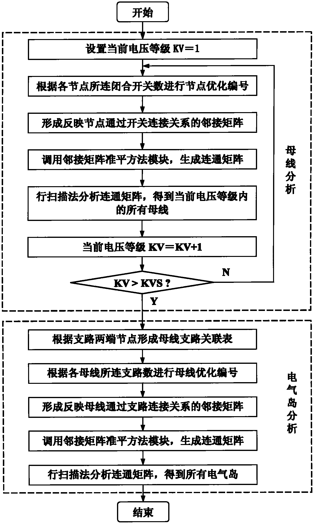 Network topology analysis method of power system based on quasi-square of adjacency matrix