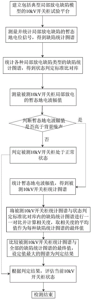 10kV switch cabinet status detection method