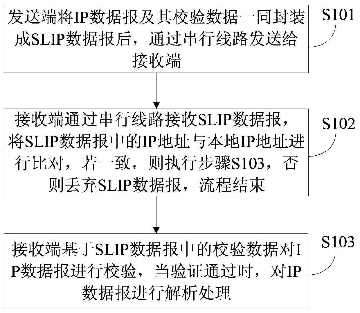 A serial port-based Ethernet communication method and device