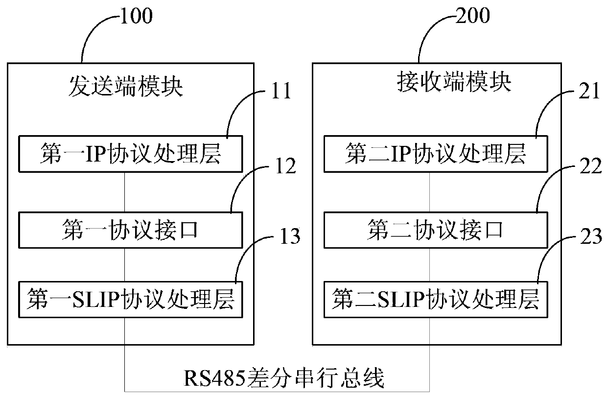 A serial port-based Ethernet communication method and device