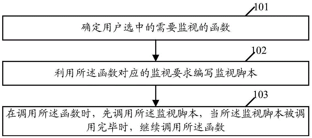 Method and device for monitoring performance