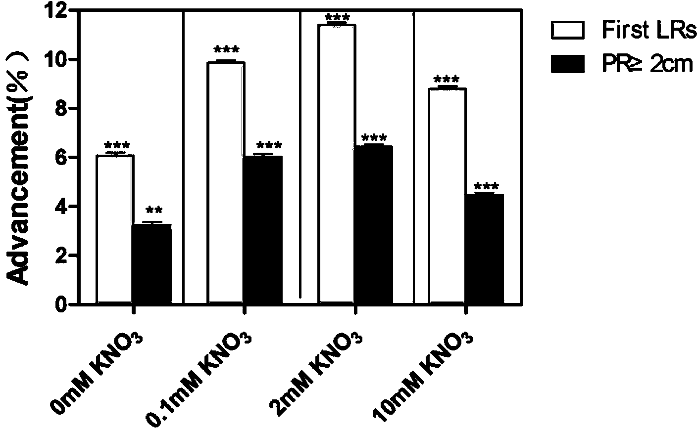 Application of paddy rice genes OsMADS25 to promoting tap root system plant lateral root growth