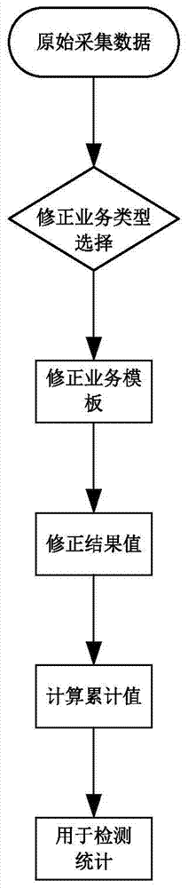 A Numerical Correction Method for Vehicle Monitoring System in Charging and Swapping Station