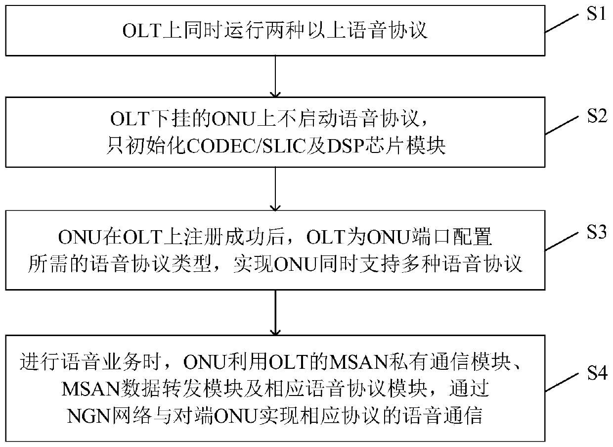 Method for centralized management of ONU voice by using OLT, OLT equipment and system