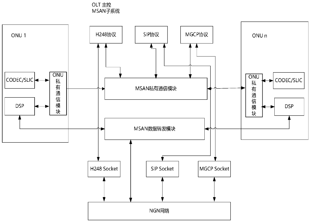 Method for centralized management of ONU voice by using OLT, OLT equipment and system