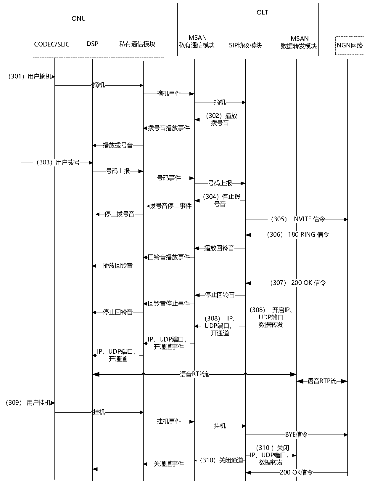 Method for centralized management of ONU voice by using OLT, OLT equipment and system