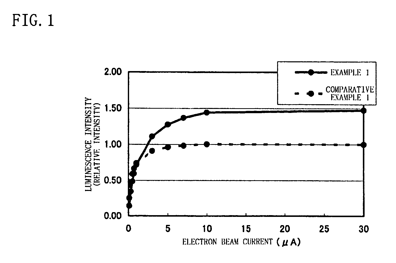 Phosphor for electron beam excitation and color display device using the same
