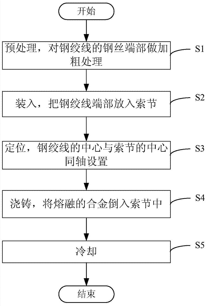 Hot-casting anchoring method of stainless steel cables