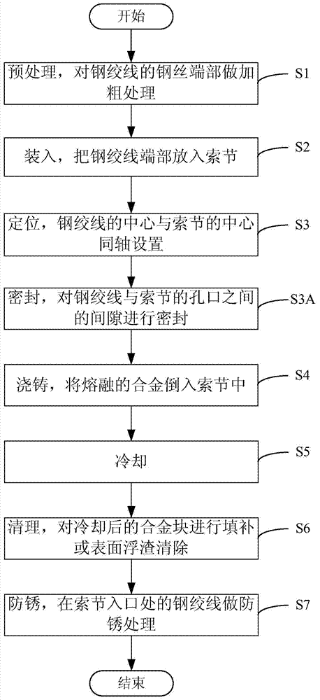 Hot-casting anchoring method of stainless steel cables