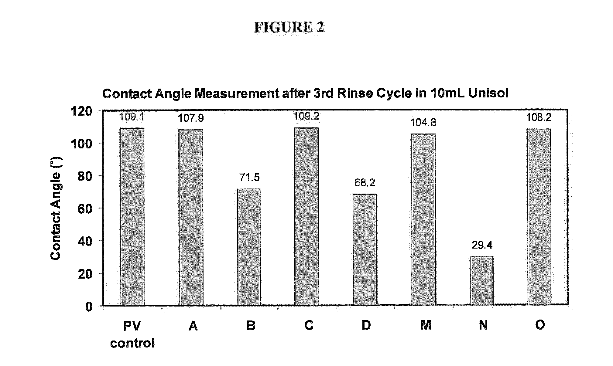 Use of pbo-peo-pbo block copolymers in ophthalmic compositions