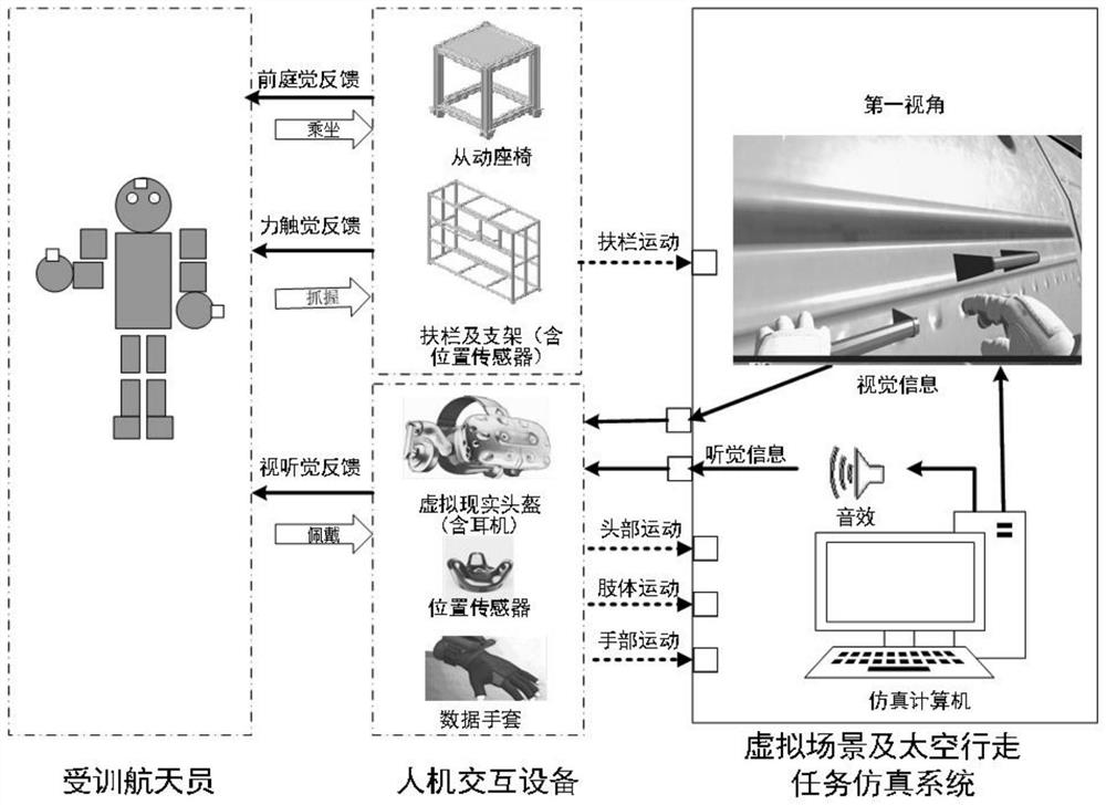 Space walking training device capable of simulating weightlessness conditions through multi-perception