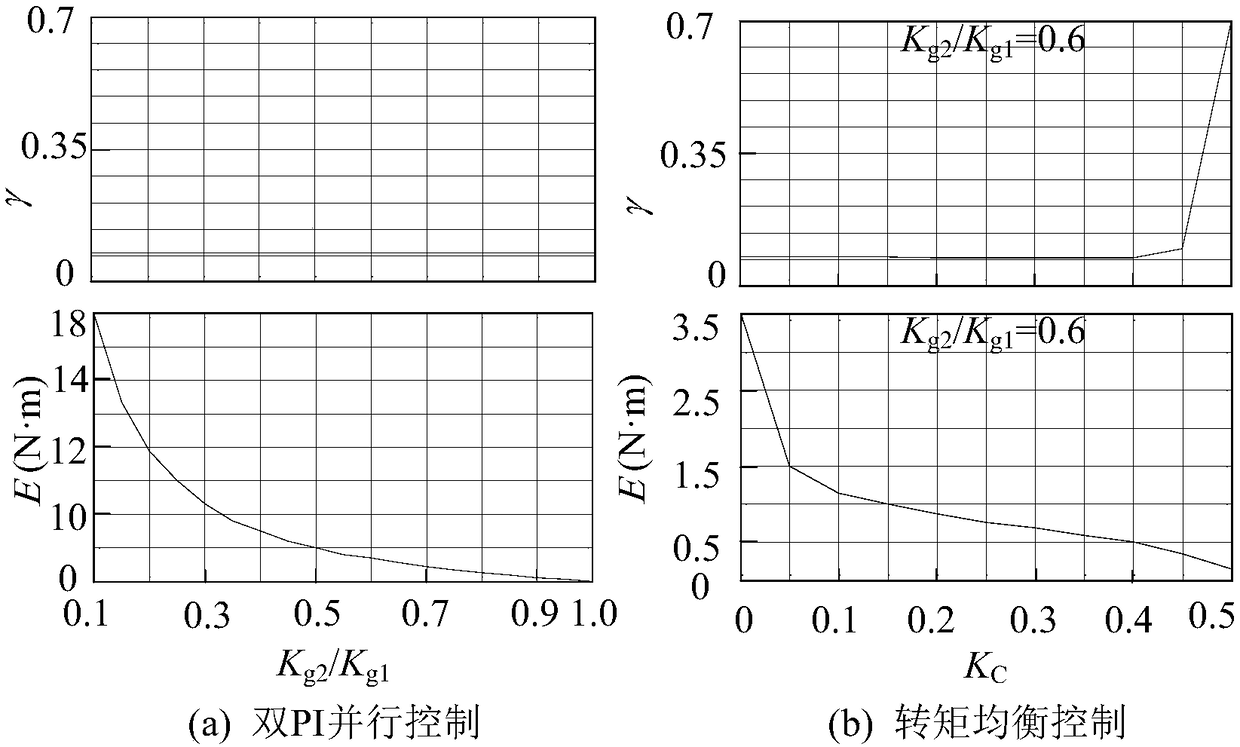 Torque balance control method for dual-motor gear transmission system