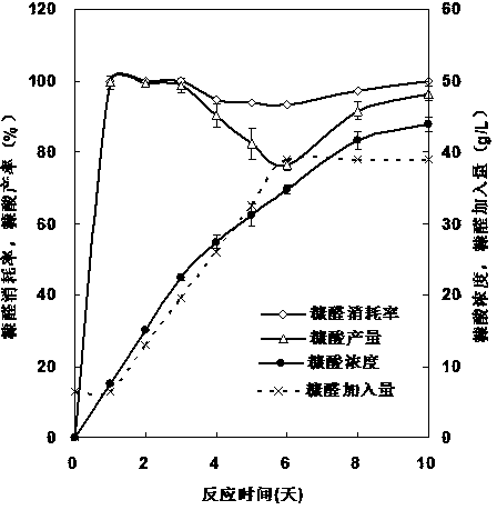 Method for preparing furoic acid by cell catalysis of furfural