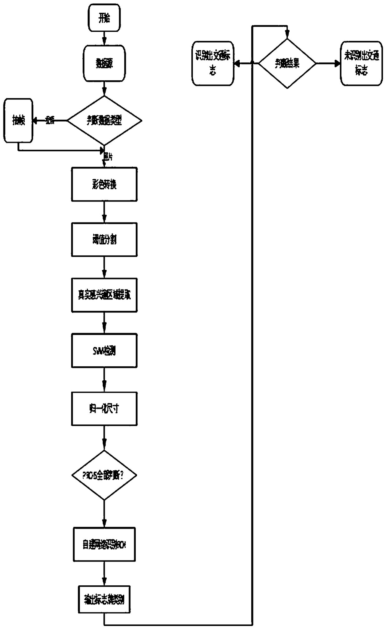 Traffic sign detection and recognition method based on a self-built neural network