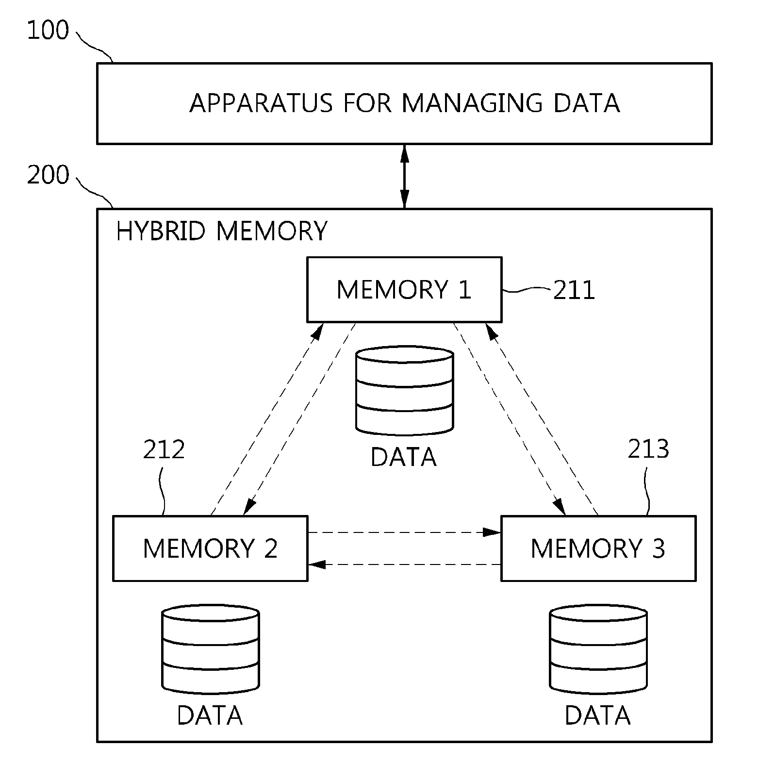 Apparatus and method for managing data in hybrid memory