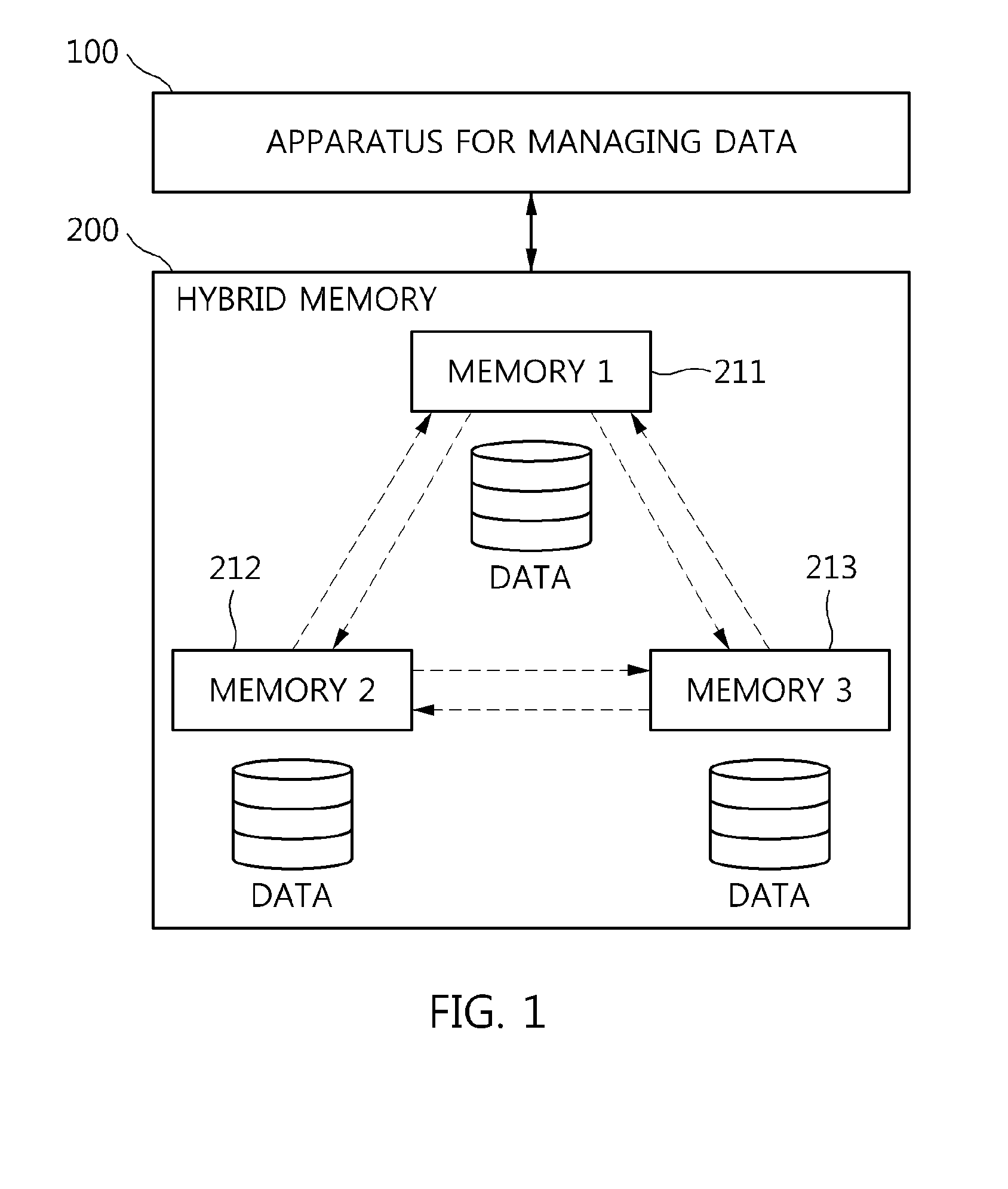 Apparatus and method for managing data in hybrid memory