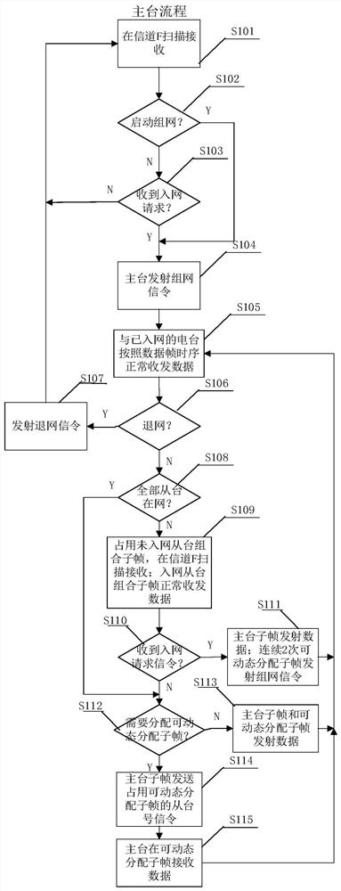 Master network method, slave network method, and data frame structure of data distribution and wireless transmission