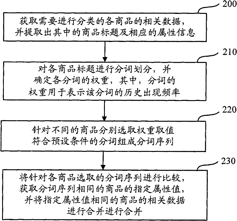 Data classification method and device