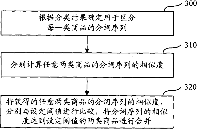 Data classification method and device