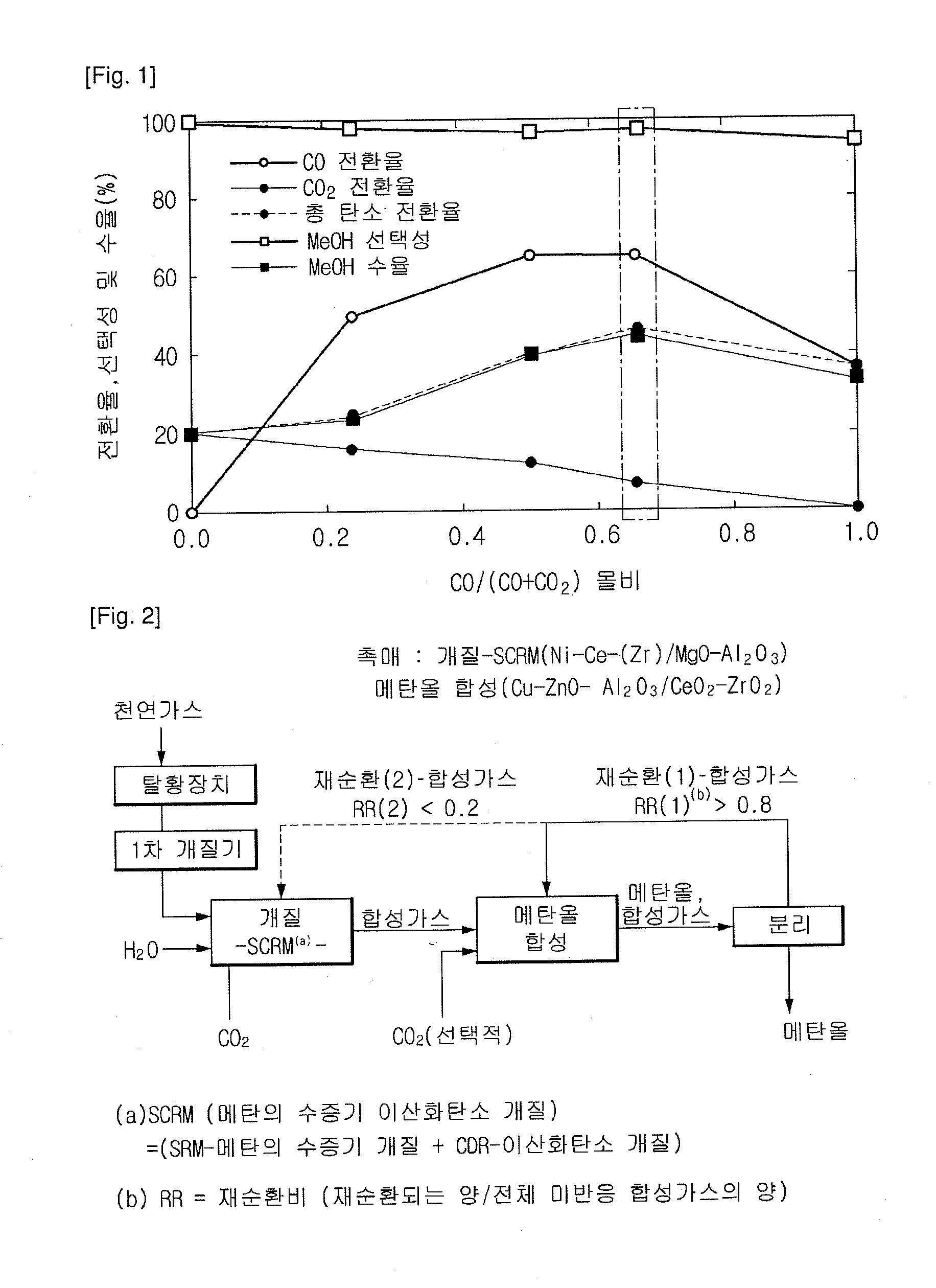 Method for methanol synthesis using synthesis gas generated by combined reforming of natural gas with carbon dioxide