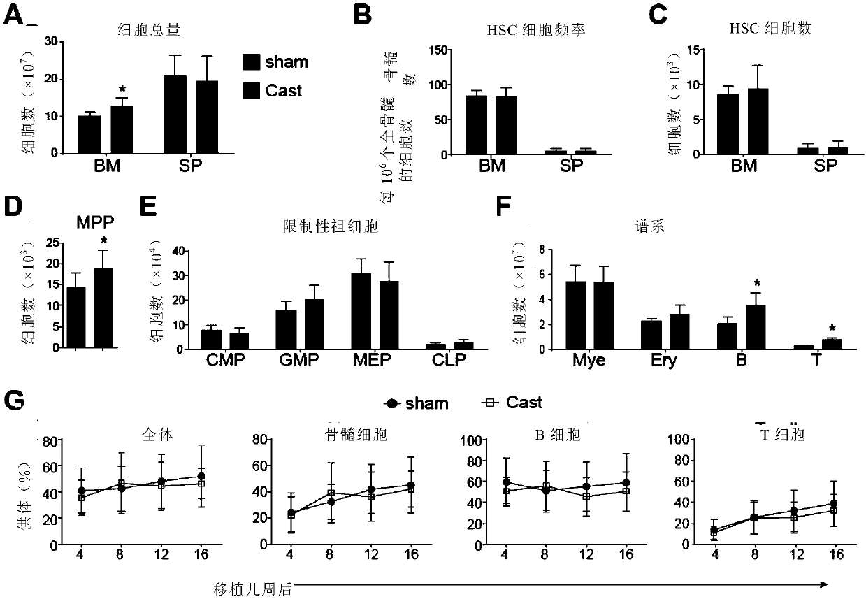 Application of luteinizing hormone in inhibition of development of myeloid leukemia