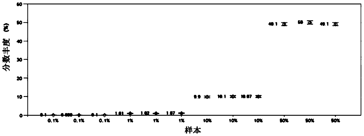 Method for quantitatively detecting peanut components in sesame butter and sesame paste by utilizing double digital PCR