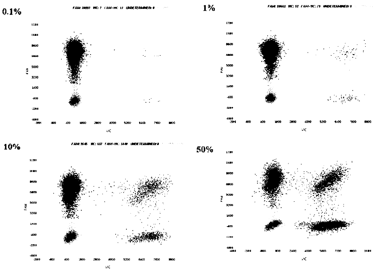 Method for quantitatively detecting peanut components in sesame butter and sesame paste by utilizing double digital PCR