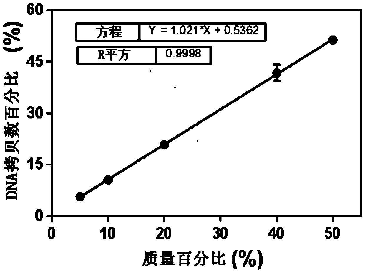 Method for quantitatively detecting peanut components in sesame butter and sesame paste by utilizing double digital PCR