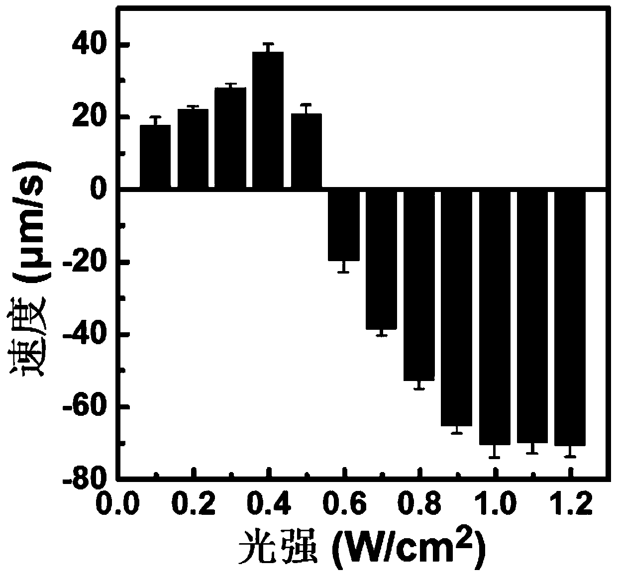 Microreactor based on liquid micromotor and its preparation method and application