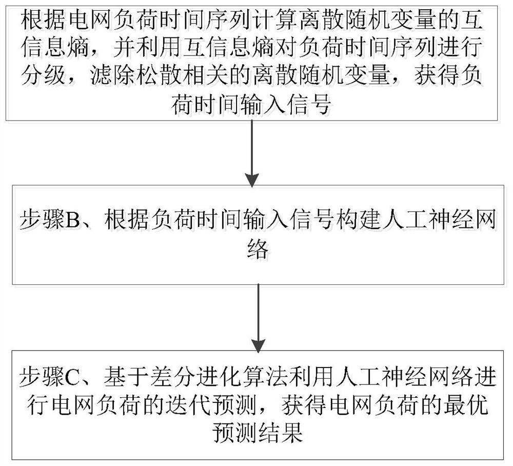 power-grid-short-term-load-prediction-method-and-prediction-device-and