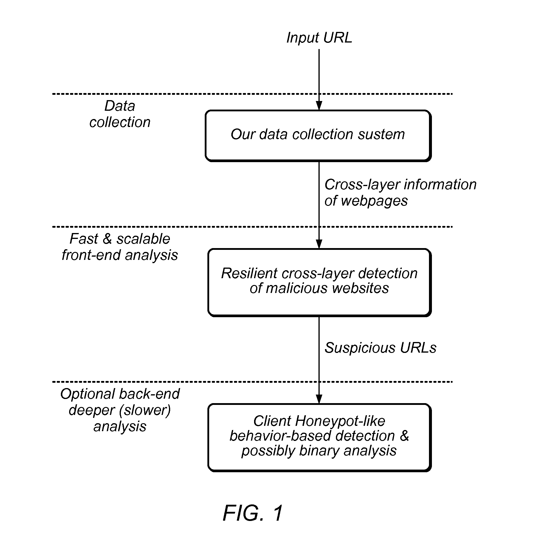 Method and system for resilient and adaptive detection of malicious websites