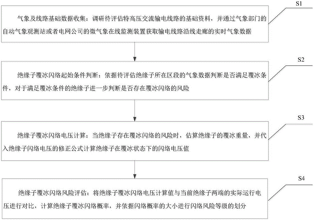 Evaluation method for insulator icing flashover risk of ultrahigh voltage alternating-current transmission line