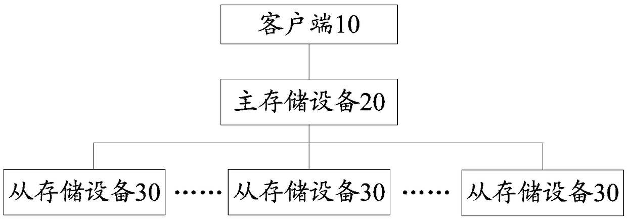 Data synchronization method and device and distributed storage system