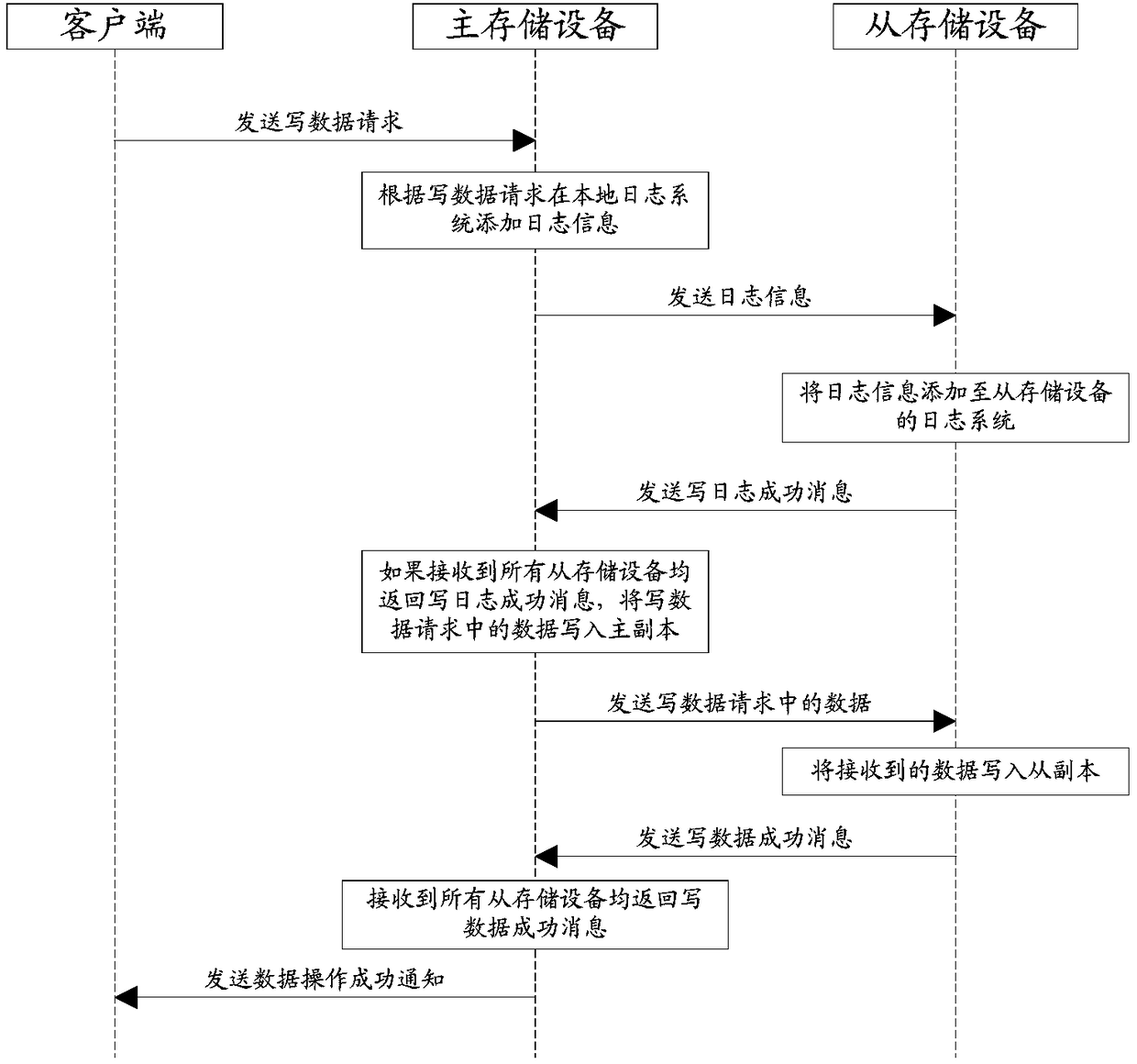 Data synchronization method and device and distributed storage system