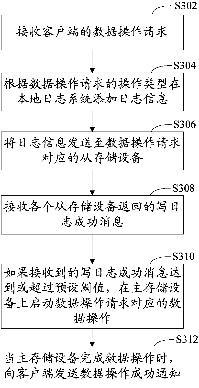 Data synchronization method and device and distributed storage system