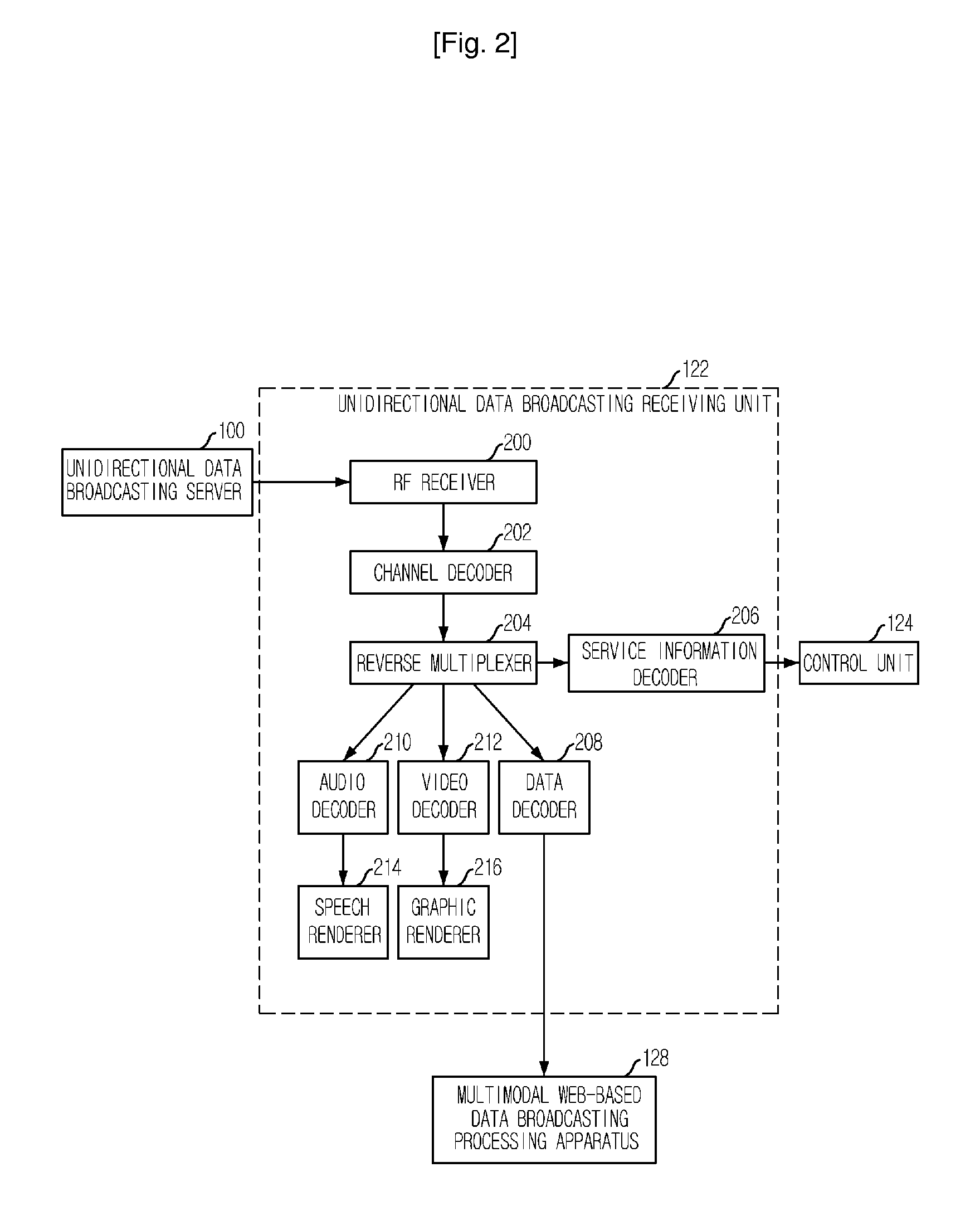 Apparatus and Method for Processing Multimodal Data Broadcasting and System and Method for Receiving Multimodal Data Broadcasting
