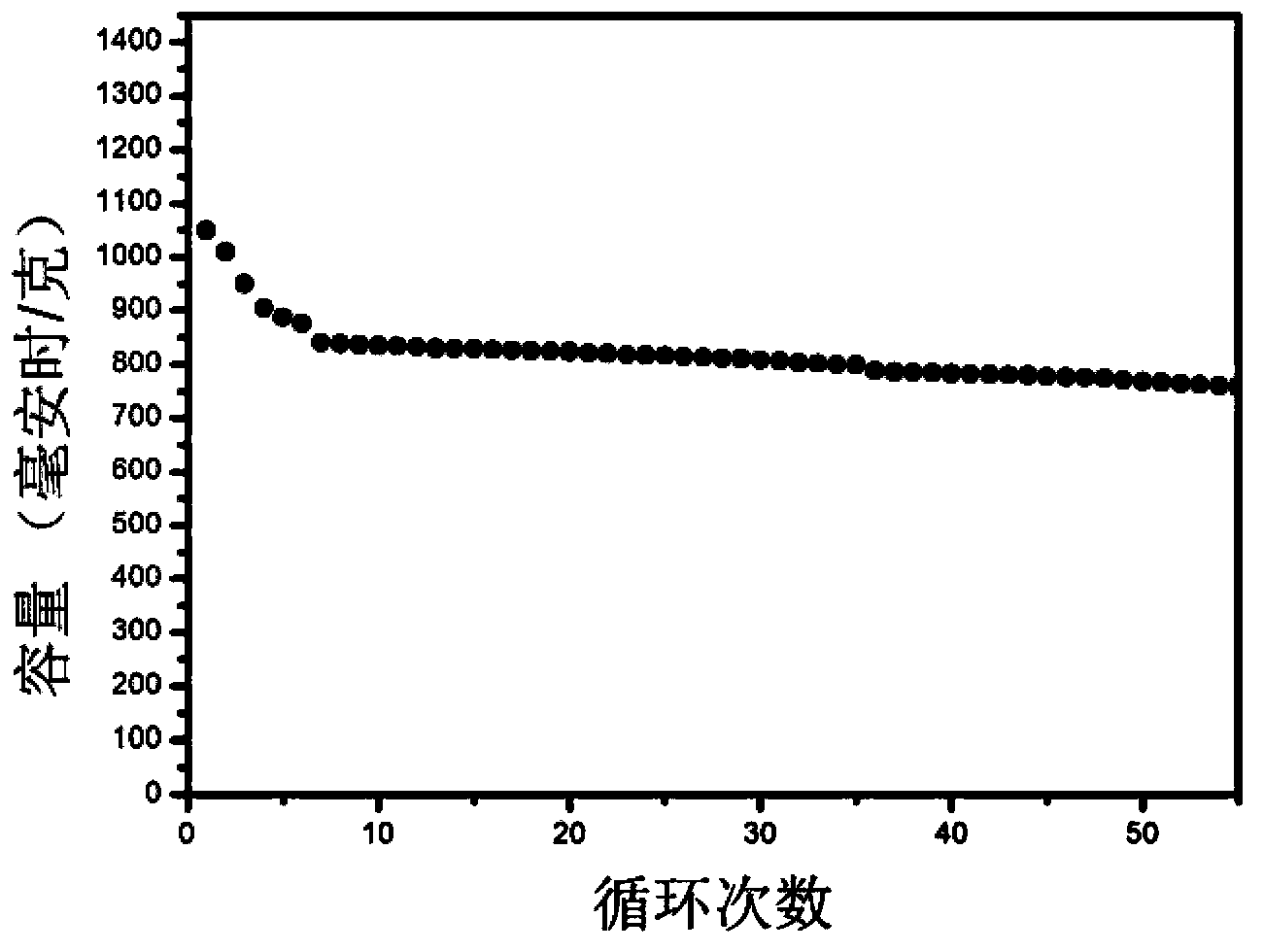 Lithium ion secondary battery, positive electrode material of battery, and preparation method of material