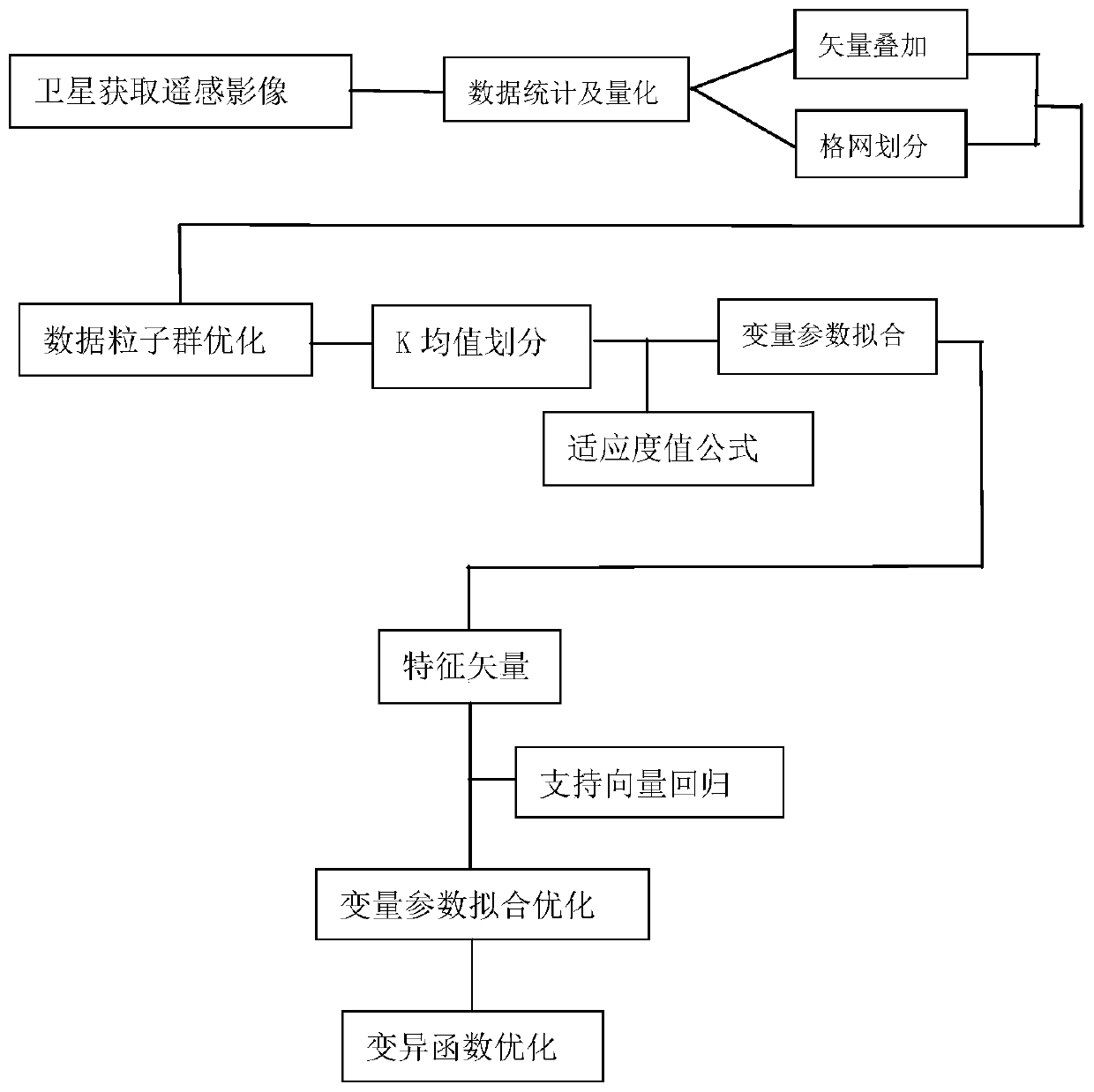 An Optimization Method for Variation Function Parameter Fitting in Forest Resource Management