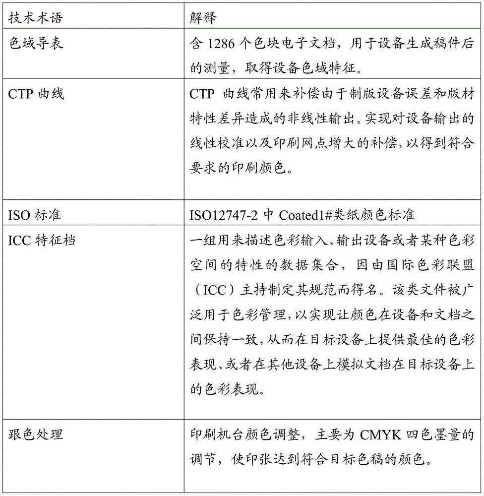 Color management method and device for laminated printed products