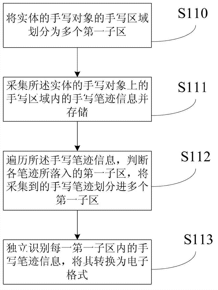 Method and system for electronizing handwriting
