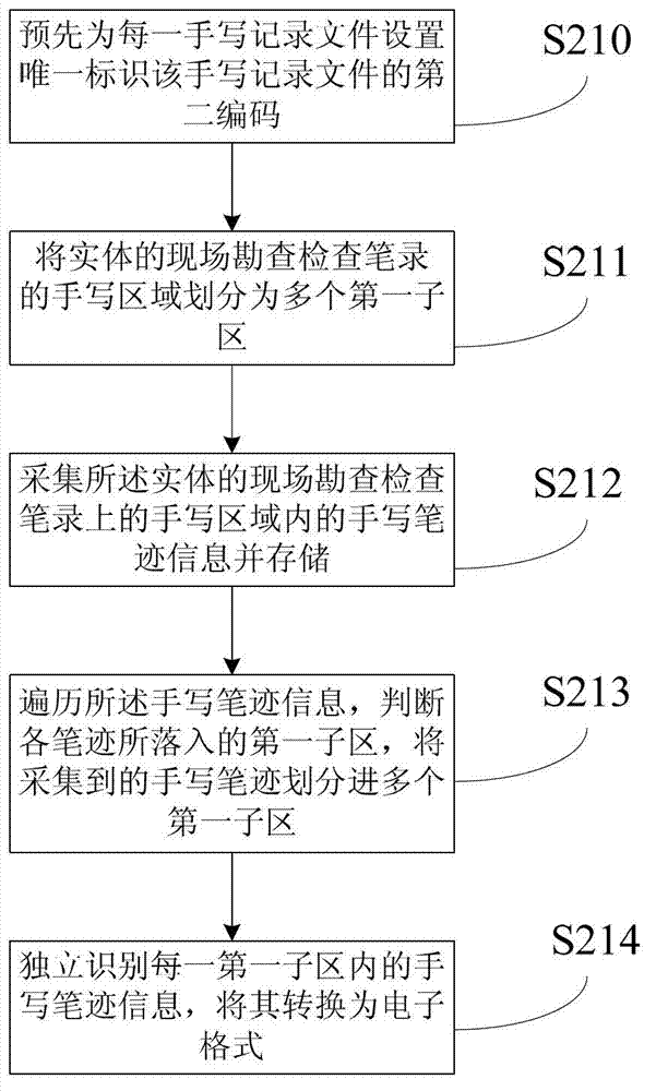 Method and system for electronizing handwriting