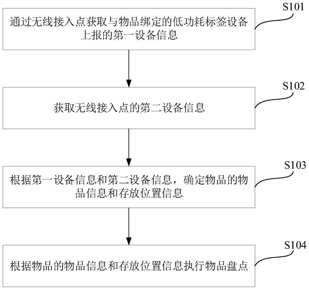 Article management method and device, information processing method and device and electronic equipment