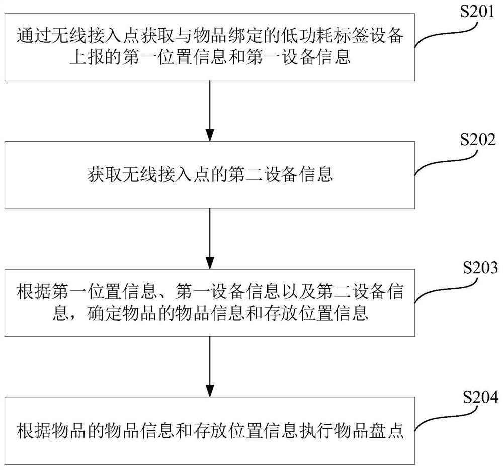 Article management method and device, information processing method and device and electronic equipment