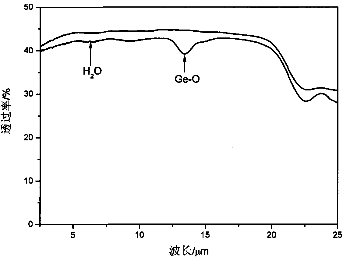 Tellurium-based sulfur series infrared glass and preparation method thereof
