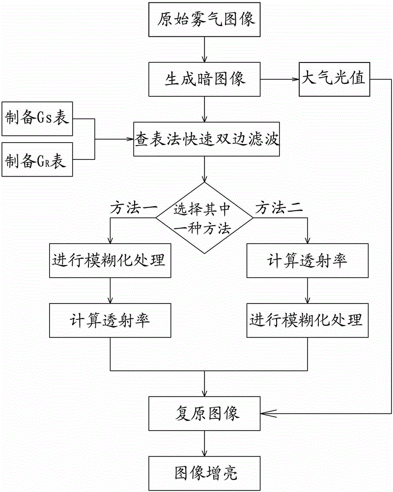 A fast image defogging method based on the principle of spatial continuity