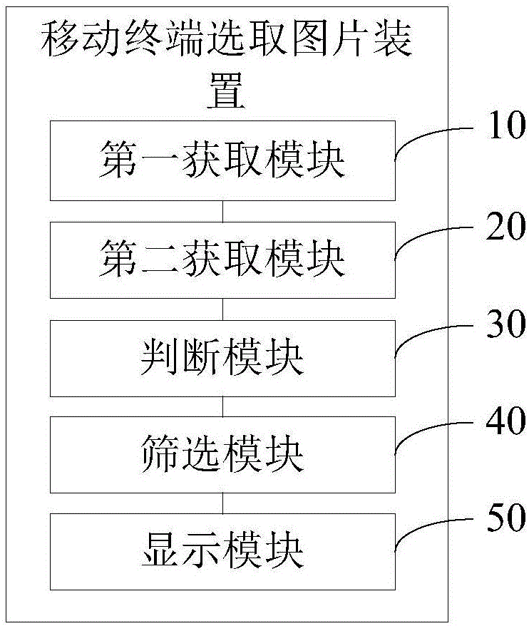 Picture selection device and method of mobile terminal