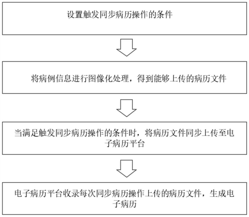 Synchronization method and system for electronic medical records of clinical critically ill patients and medium