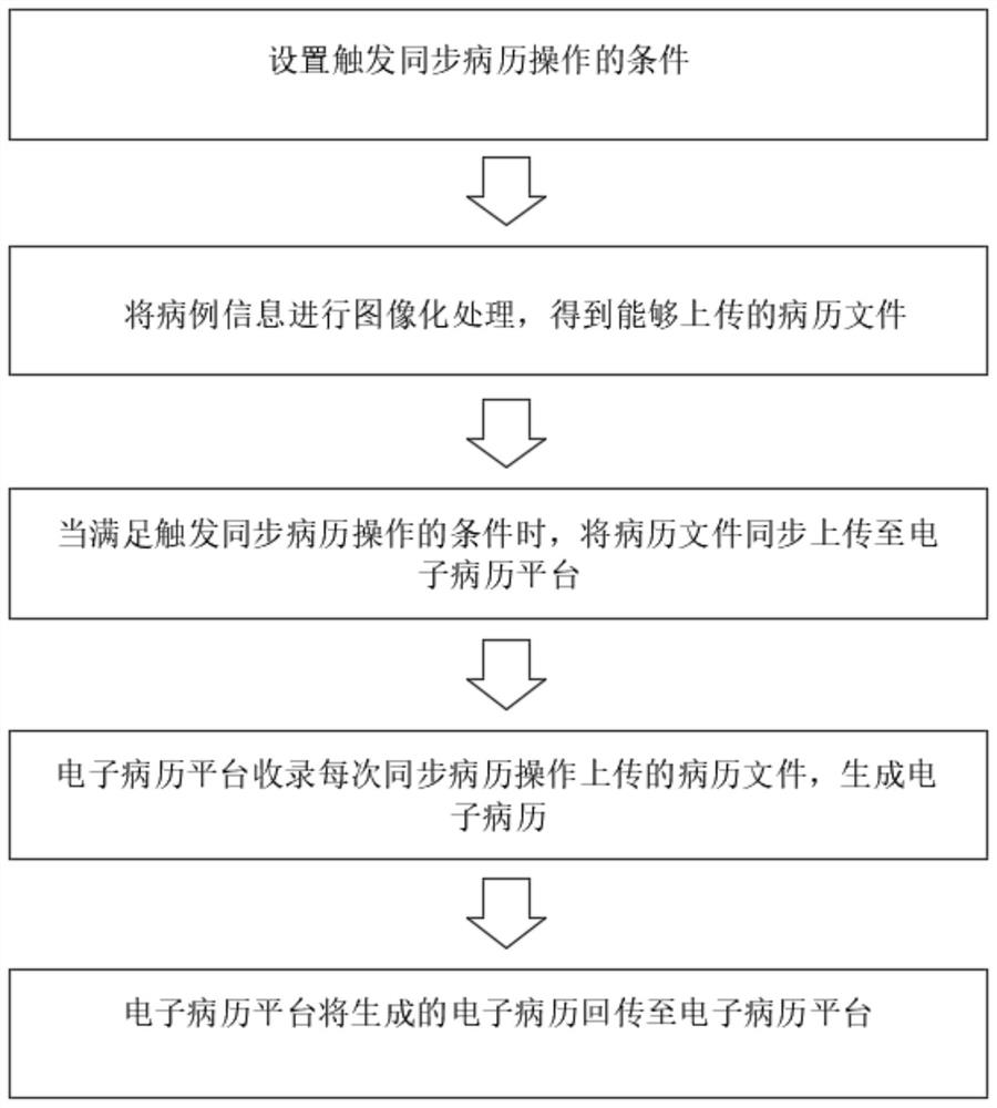 Synchronization method and system for electronic medical records of clinical critically ill patients and medium