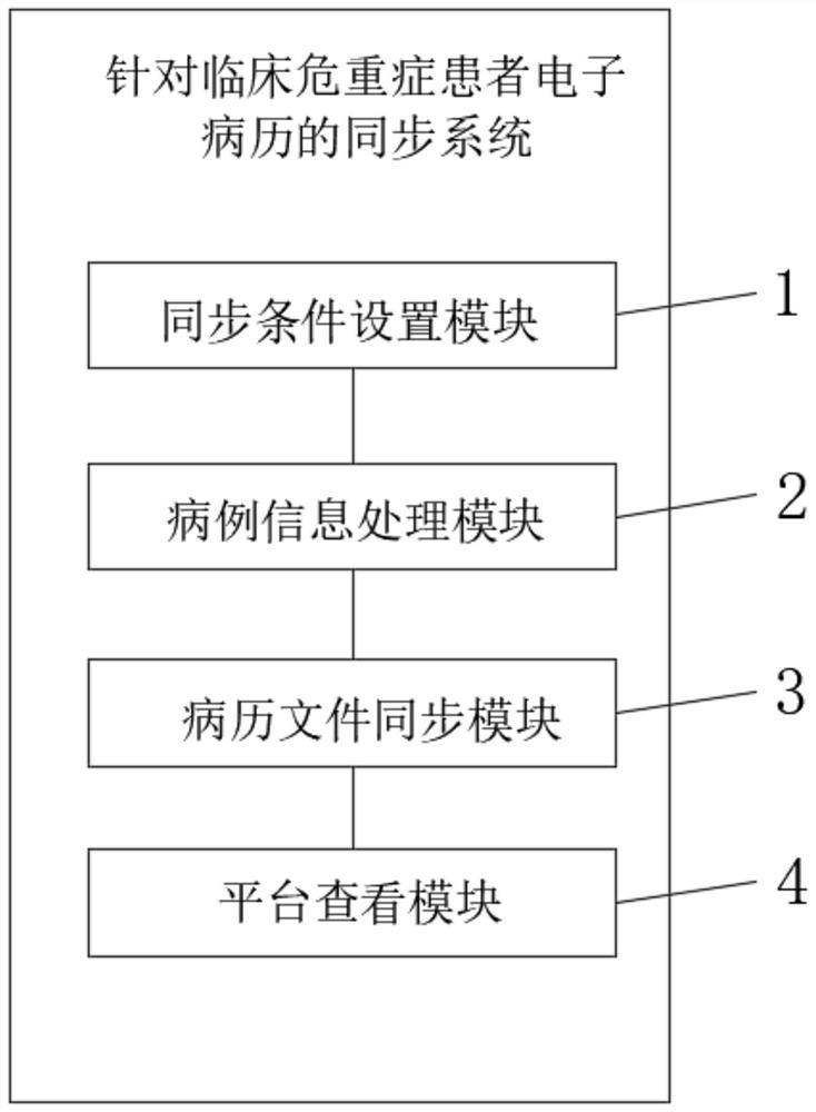 Synchronization method and system for electronic medical records of clinical critically ill patients and medium