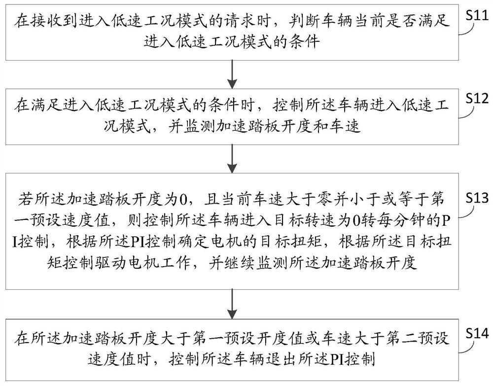 Automobile torque control method and device, control equipment and automobile